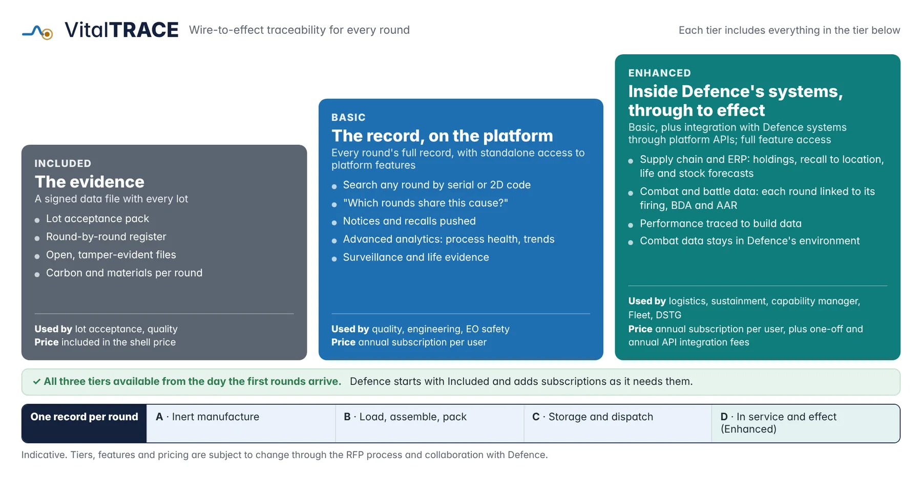 VitalTRACE tiers: Included - the evidence; Basic - the record on the platform; Enhanced - inside your systems, through to effect
